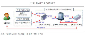 탈세제보 받고도 ‘밍기적’…수백억 혈세 줄줄샜다