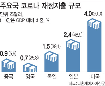 전쟁 때처럼 늘어난 빚‥전세계 코로나 지원 1경5천조