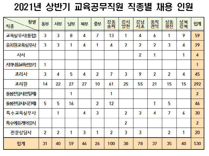 서울시교육청, 2021 교육공무직원 530명 채용 공고