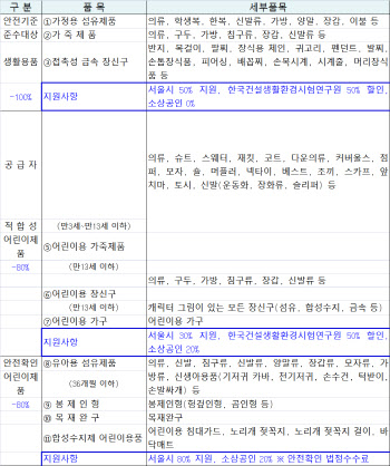 서울시, 소상공인 대상 ‘의류·구두·장신구 안전검사비용’ 지원