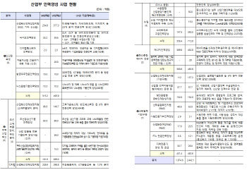 ‘K-뉴딜’ 전문인력 양성에 올해 2442억 투자