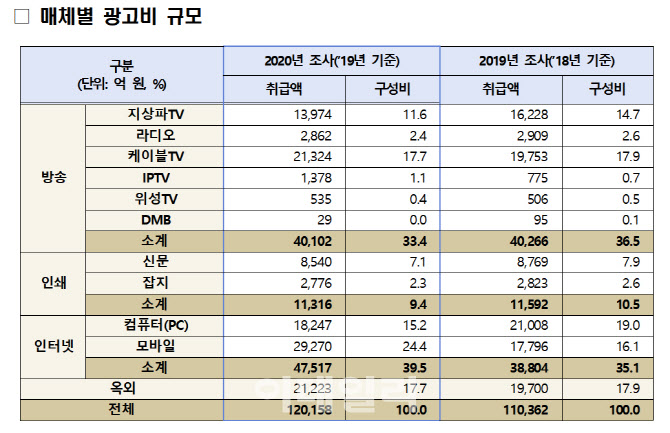 '모바일 급성장'..인터넷 광고비가 '방송' 넘어서