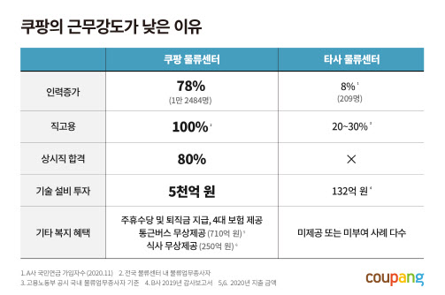 쿠팡 “업무 부담 낮다” 살인적 노동강도 주장에 반박
