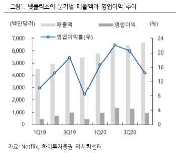 "넷플릭스의 호실적, K드라마 제작사에도 온기 닿을 것"