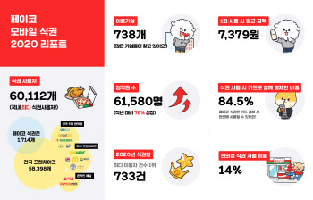 NHN페이코, 지난해 `페이코 식권` 사용처 6만곳 확보…이용자 78%↑