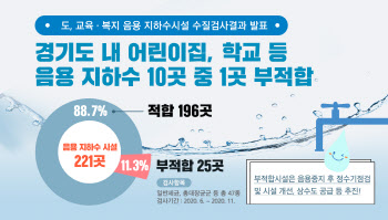 경기도 어린이집·요양원 등 음용지하수10곳 중 1곳 ‘부적합’