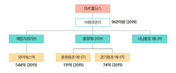 친환경色 덧씌운 한양·SK건설, ‘IPO’ 탄력받나