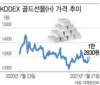 원자재 고공행진 속 홀로 멈춘 금 펀드