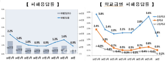 코로나시대 학교폭력 3대 특징…사이버폭력·저연령화·피해건수 감소