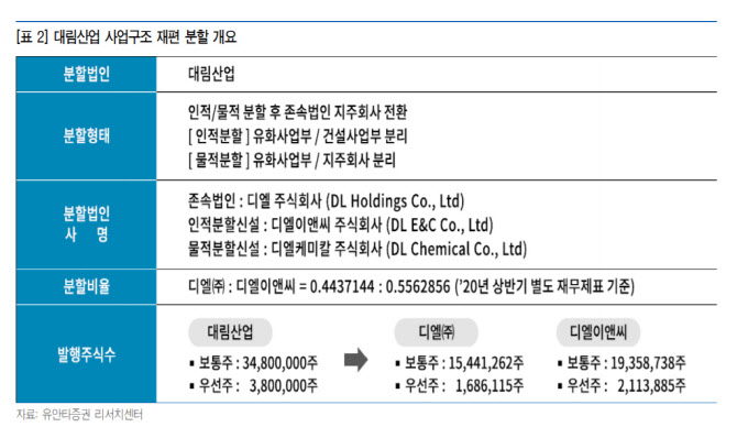 대림산업, 분할 재상장으로 디스카운트 해소…주가 강세 전망 -유안타