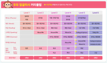 와이즈캠프 두두잉글리시, 초등영어 전 영역 커리큘럼 제공