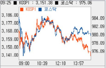 [코스피 마감]外人 따라 등락…하락 마감하며 3140선 ‘턱걸이’