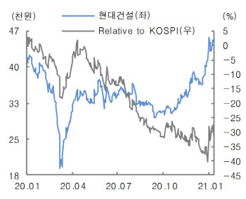 현대건설, 4Q 어닝쇼크는 올해 성장폭 증가 의미…목표가↑-대신