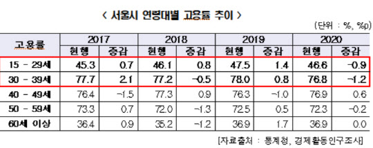 서울시, 구직자·스타트업 매칭 '청년인턴 직무캠프' 시작