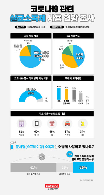 불스원, "90% 이상이 살균제 사용하지만 절반이 잘못된 방식"