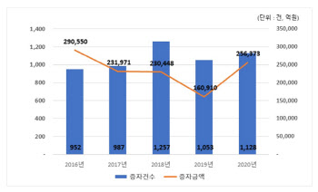 증시호황에 작년 유·무상증자 모두 ‘급증’