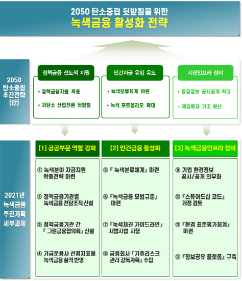 녹색금융 수행 금융사 직원에 면책 부여…금융권 모범규준 신설