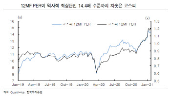 "증시 급등…소재·디스플레이·증권 업종 주목"