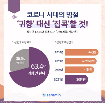 직장인 63% "올해 설 명절, 고향 안 가"