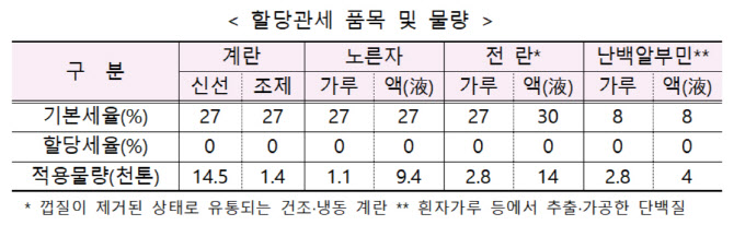 치솟는 달걀 물가 잡자…내일부터 6만t 수입관세 ‘제로’