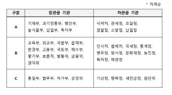 코로나 대응 최전선 복지부·기재부 A, 秋·尹갈등 법무부 C