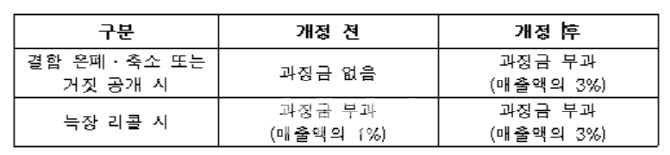 2월부터 자동차 결함 숨기면 손해액 5배 배상한다