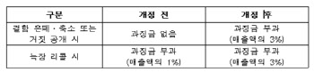 2월부터 자동차 결함 숨기면 손해액 5배 배상한다