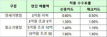 "278만 신용카드가맹점, 우대수수료 받으세요"