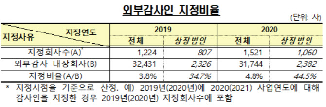 '新외감법 시행' 작년 감사인 지정회사 1521사…24.3%↑