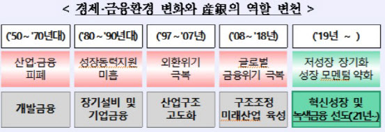 산은, 녹색금융 선도은행으로 대전환 추진