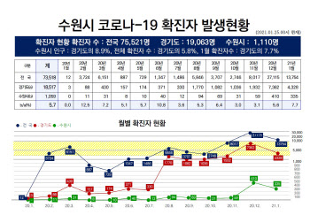 수원시 코로나19 확산 차단 올인했더니···확진자 발생률↓