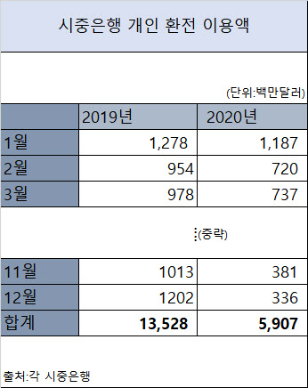 문 닫는 환전소‥여행자 없어 이용률 절반 ‘뚝’