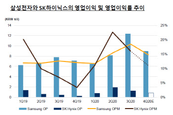 S&P "코로나19로 반도체·가전 등 한국 IT산업 수혜"