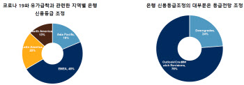S&P “수도권 부동산 상승, 불균형 확대…韓 은행업에 부정적”