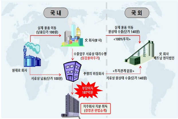 ‘수출 통행세 받아 경영권 승계’…관세청, 4600억 무역범죄 적발