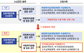 집합제한업종 소상공인, 버팀목자금 받기 전 특별대출 가능