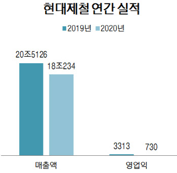 현대제철, 코로나 여파에 지난해 영업익 80% 급감(상보)