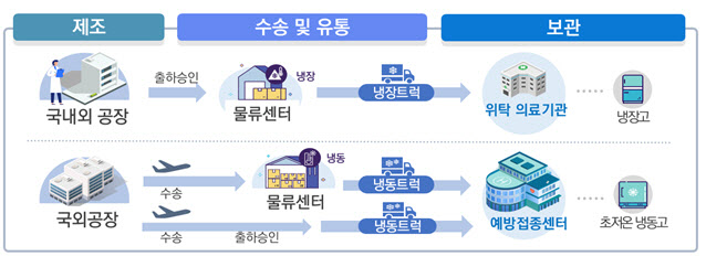 코로나 백신, '콜드체인' 실시간 확인…정전 등 돌발상황도 대비