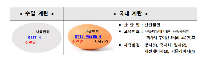 설 성수기 대비 미국산 계란 60t 유통…"이달말까지 필요물량 추가 도입"