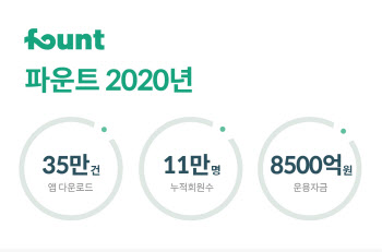 `홈런보다 안타` 포트폴리오 투자 이끄는 핀테크 뜬다