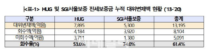 전세금 미반환사고 대위변제액 1조원 넘어