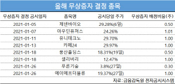 연초부터 무상증자 `봇물`…공시 한줄에 상한가 직행