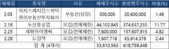 두산중공업 등 41개사 2월 보호예수 일부 해제