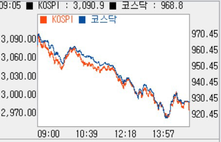 [코스닥 마감]3%대 하락하며 ‘920선’…한달 전 주가로 회귀