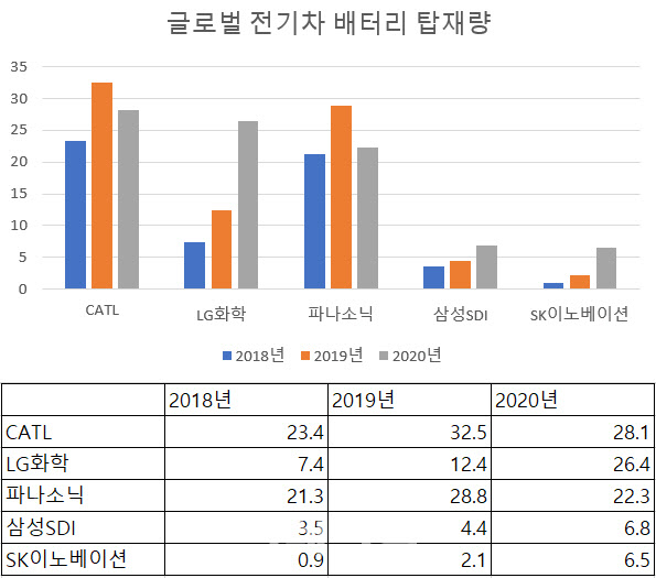 SK이노베이션, 삼성SDI 추월하나…배터리 투자 `가속화`