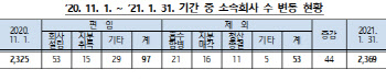 ESG 강화 나선 SK…3개월래 계열사 22개 신규 편입