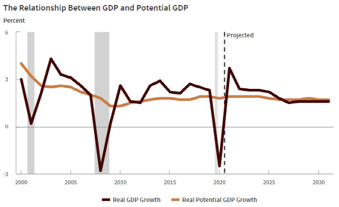 미 의회예산국, 올 성장률 3.7% 전망…"회복 빠를 것"(상보)