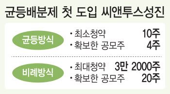 달라진 청약…10만원 넣어 5주 받는다고?