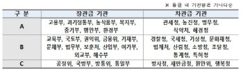 복지부·행안부 등 작년 적극행정 ‘우수’…공정위·국방부 ‘미흡’