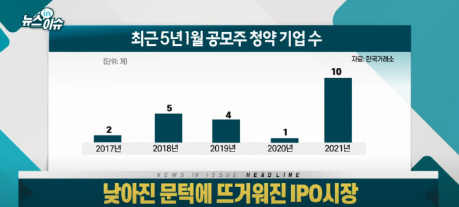 낮아진 문턱에 뜨거워진 ‘IPO 시장’..투자 전략은?